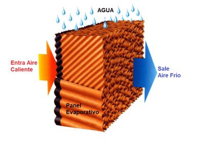Principio de refrigeración evaporativa ecológica